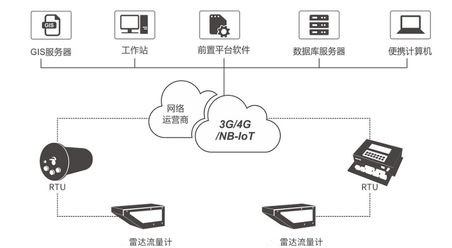 雷达流量计