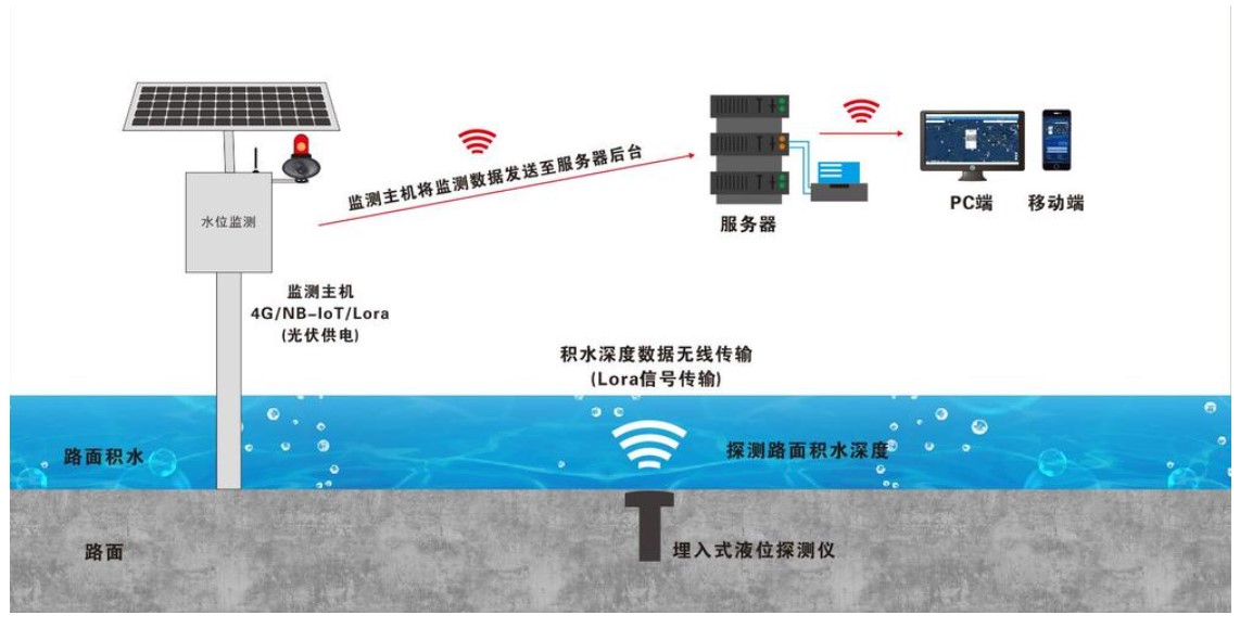 地埋式积水监测系统