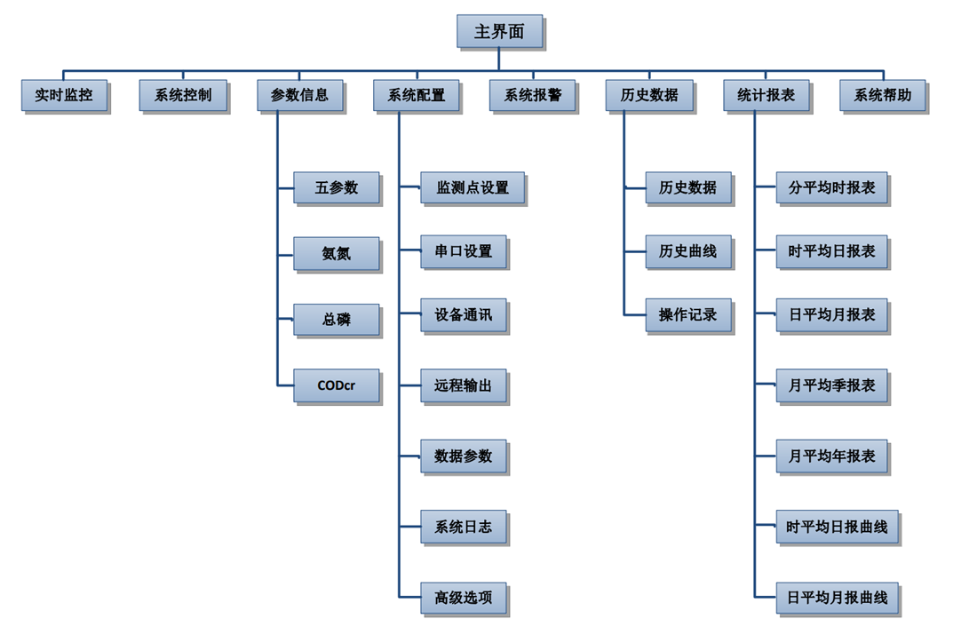 水质在线监测站