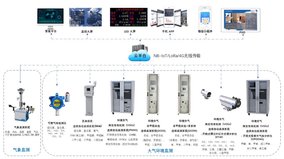 智慧园区建设